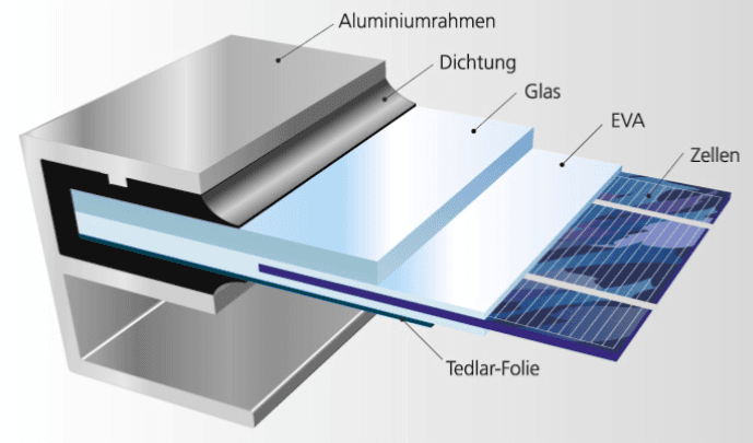 Samenstelling van een glasfolie module