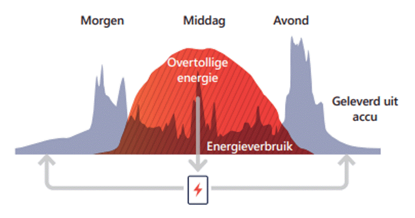 Voordelen van een thuisbatterij